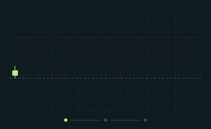An illustrative candlestick chart builds one candle at a time above a marked reference level.